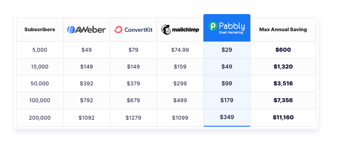 pabbly-emailmarketing-comparison-with-others